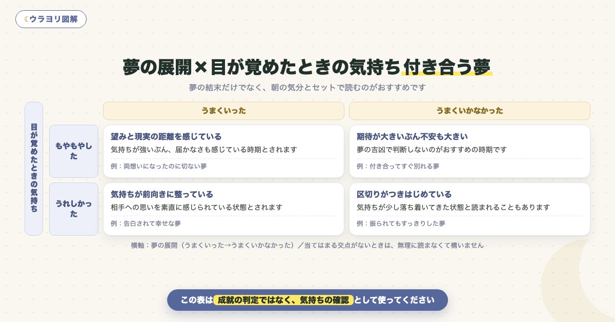 図解:夢の展開×目が覚めたときの気持ち付き合う夢