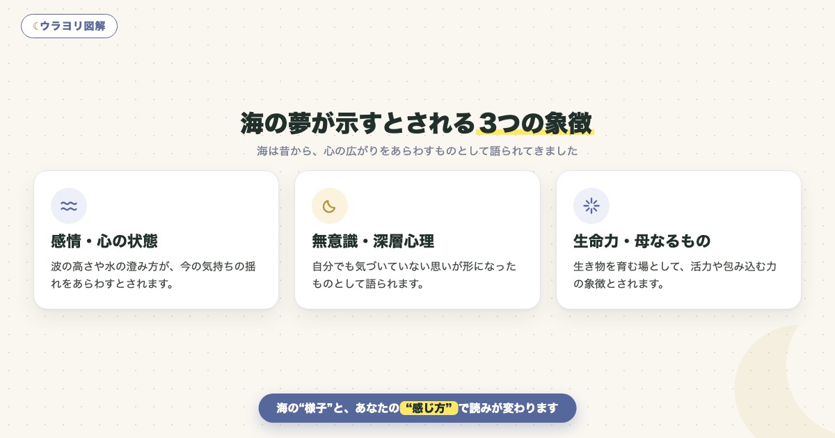 図解:海の夢が示すとされる3つの象徴