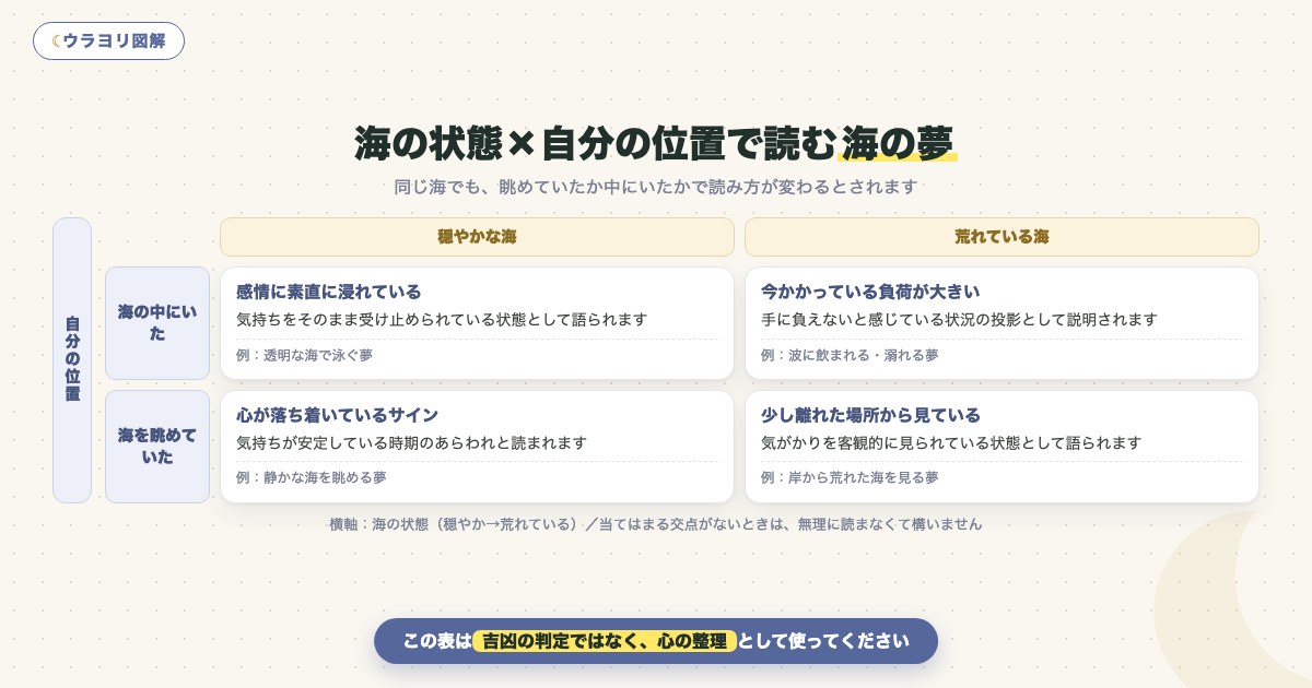 図解:海の状態×自分の位置で読む海の夢