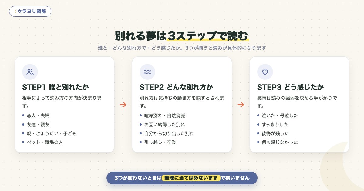 図解:別れる夢は3ステップで読む