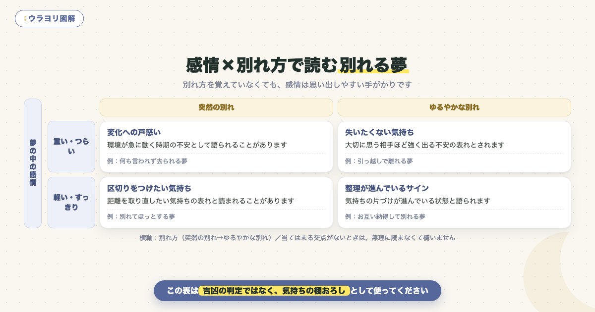 図解:感情×別れ方で読む別れる夢