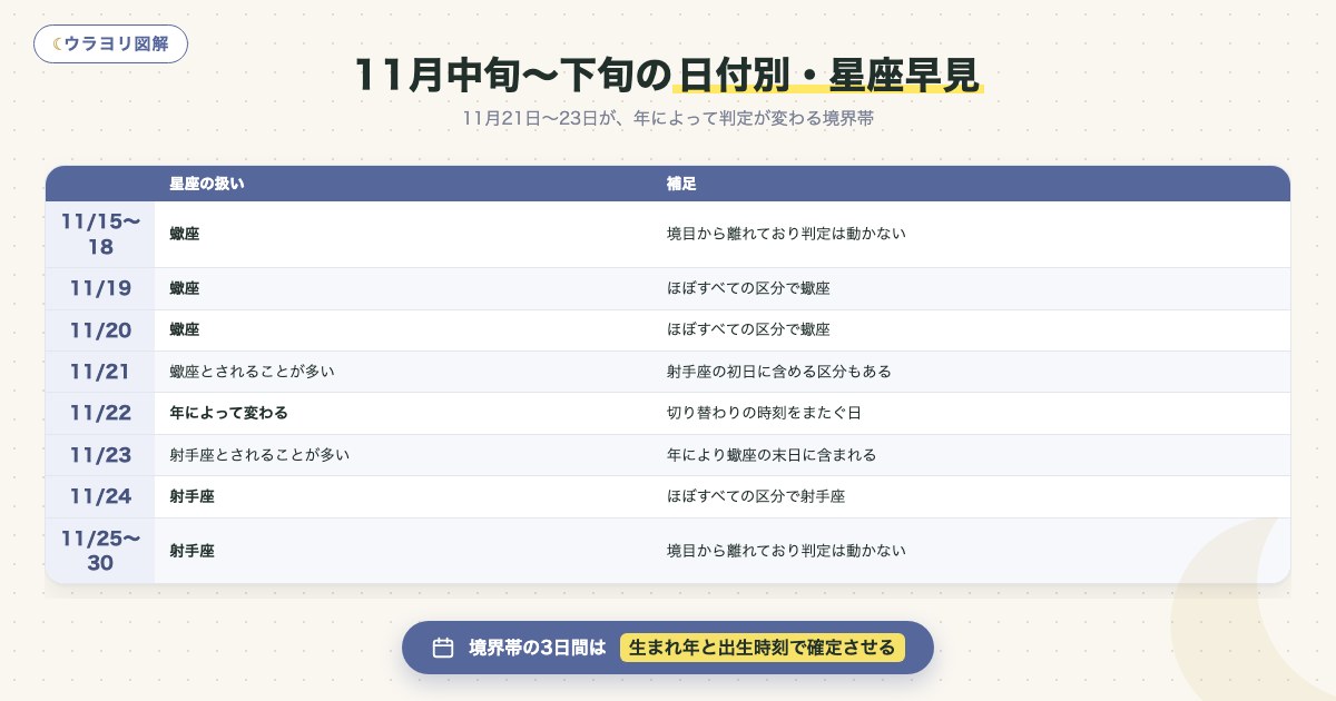 図解:11月中旬〜下旬の日付別・星座早見