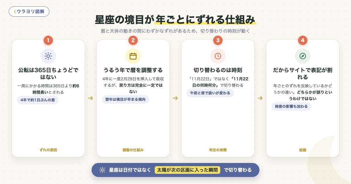 図解:星座の境目が年ごとにずれる仕組み