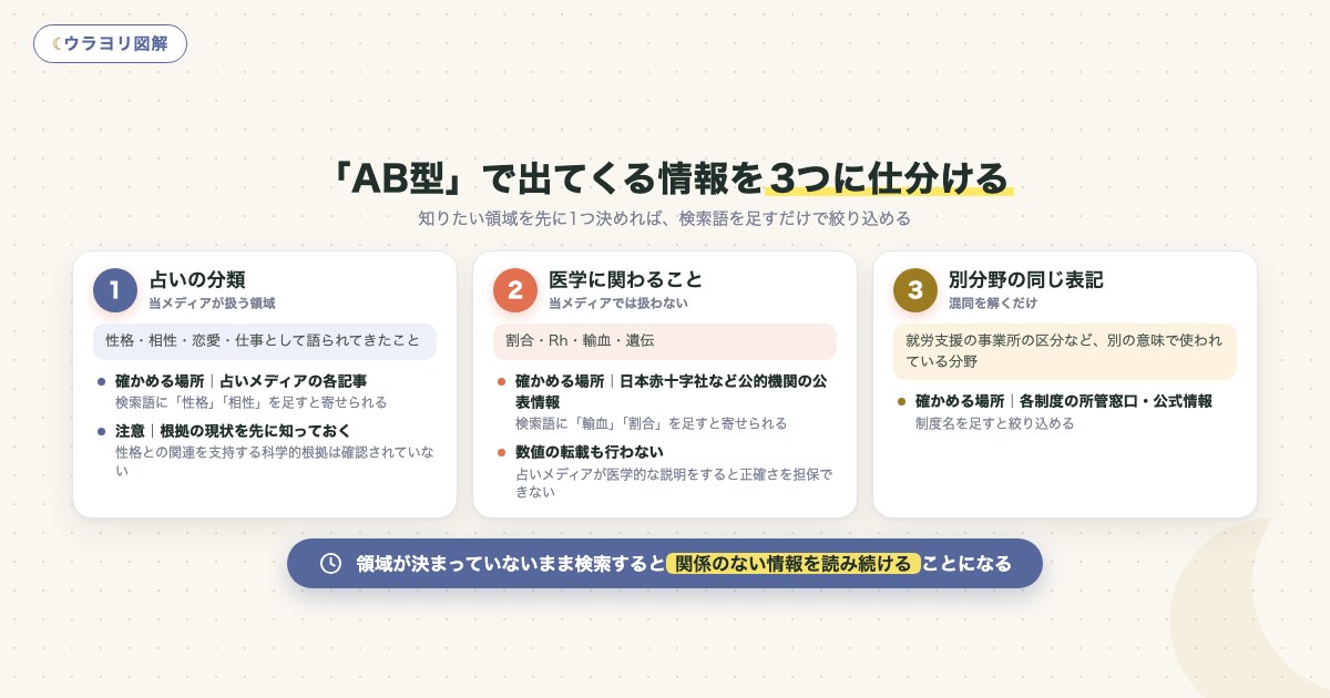 図解:「AB型」で出てくる情報を3つに仕分ける