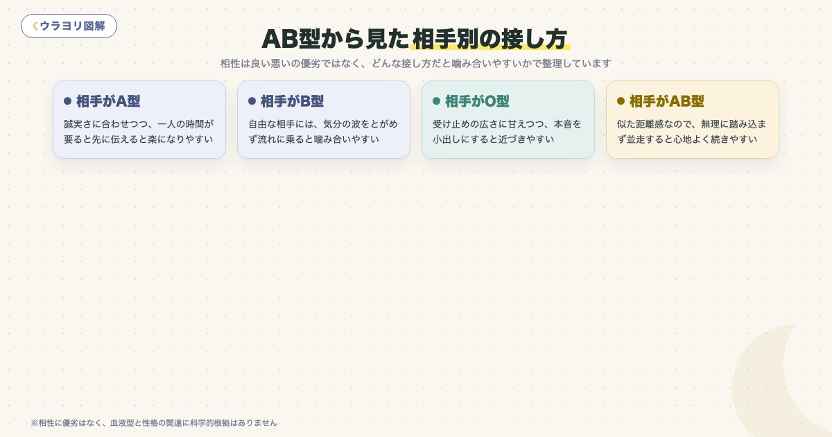 図解:AB型から見た相手別の接し方