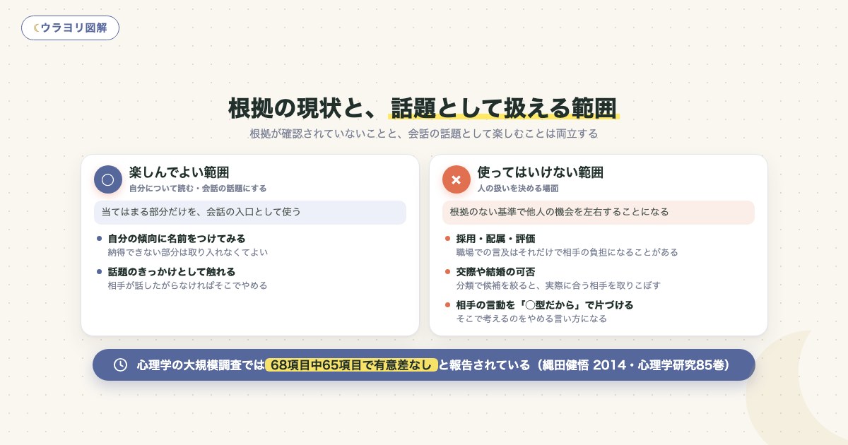 図解:根拠の現状と、話題として扱える範囲