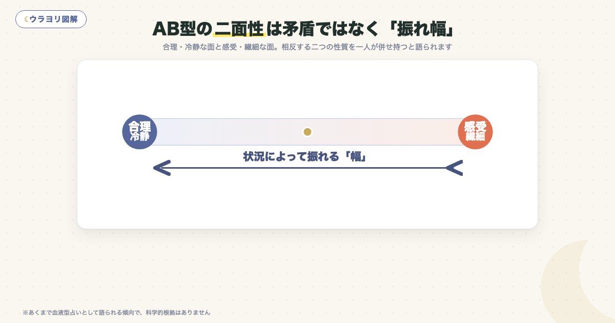 図解:AB型の二面性は矛盾ではなく「振れ幅」