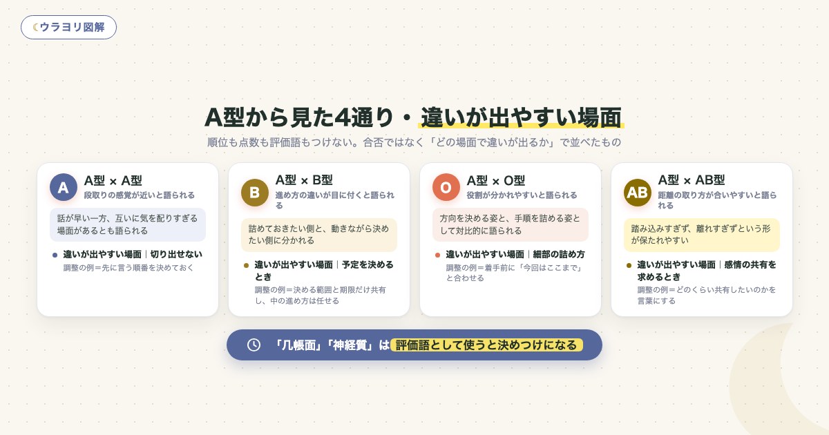 図解:A型から見た4通り・違いが出やすい場面