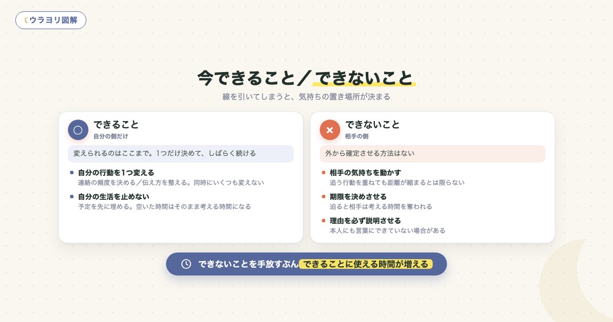 図解:今できること/できないこと