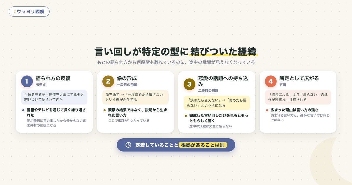 図解:言い回しが特定の型に結びついた経緯