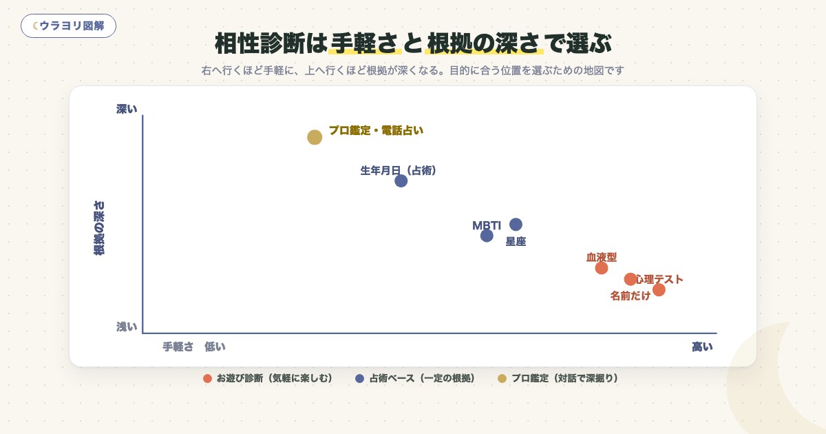 図解:相性診断は手軽さと根拠の深さで選ぶ