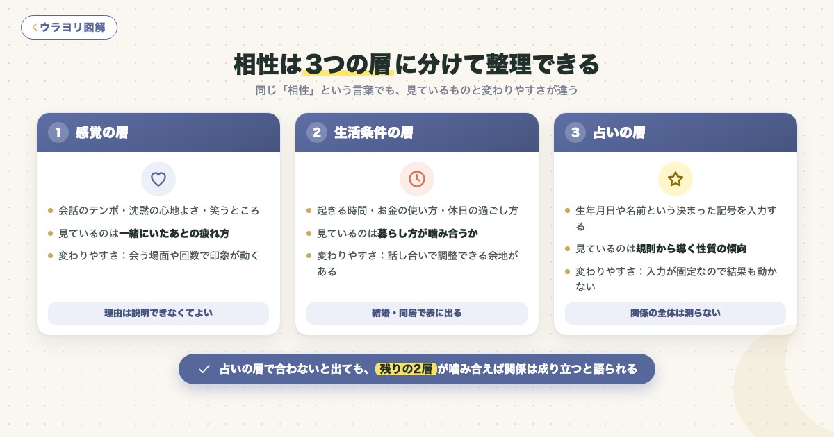 図解:相性は3つの層に分けて整理できる