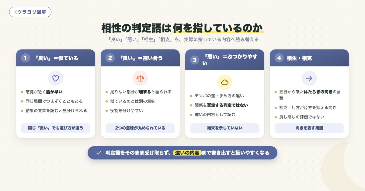 図解:相性の判定語は何を指しているのか