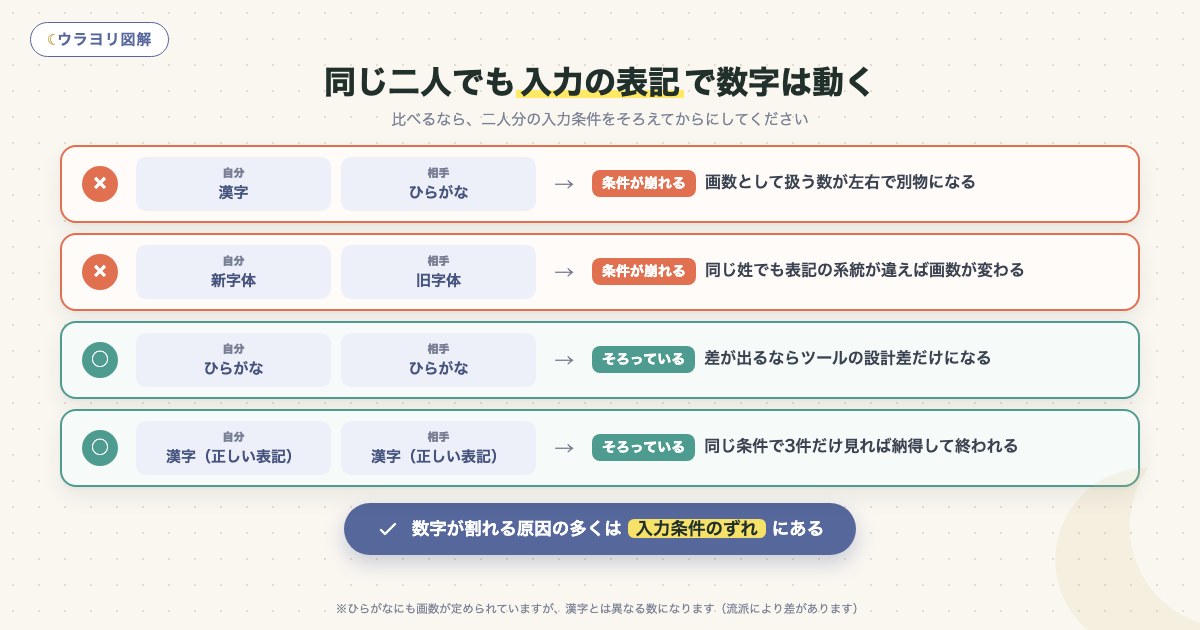 図解:同じ二人でも入力の表記で数字は動く