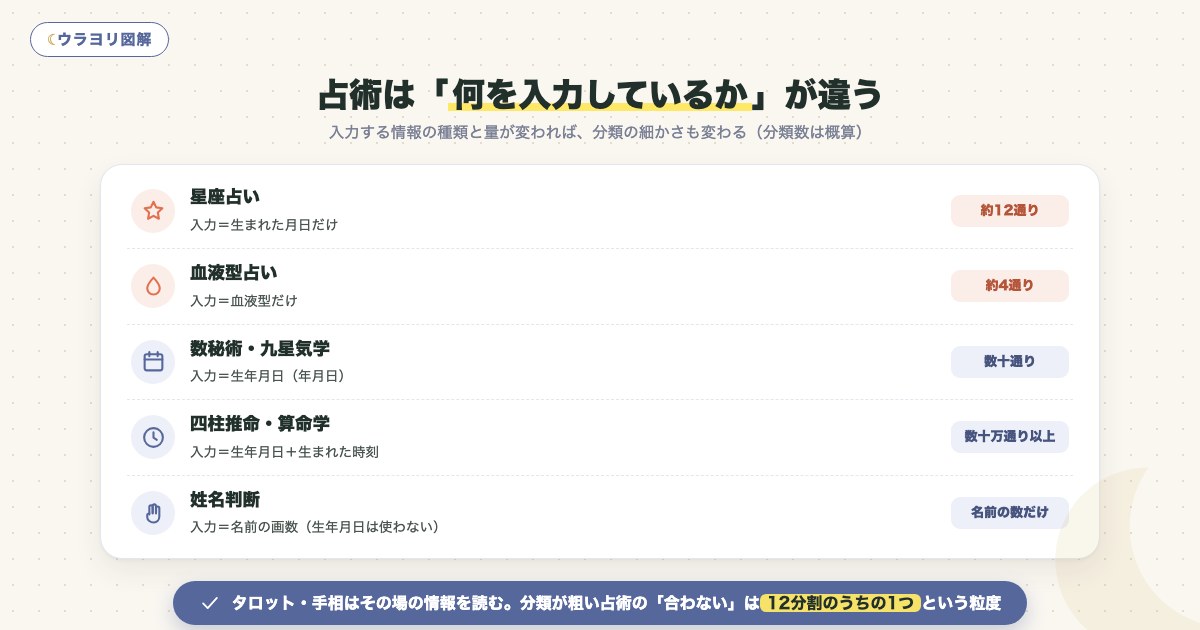 図解:占術は「何を入力しているか」が違う