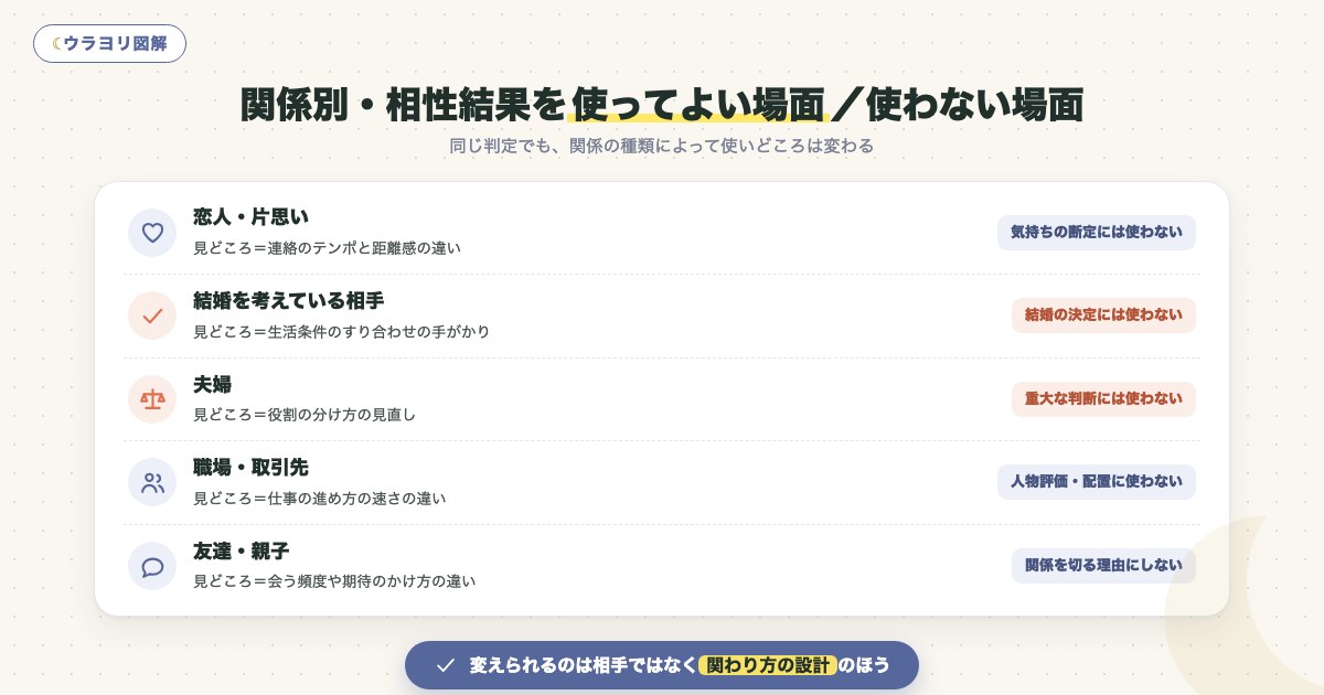 図解:関係別・相性結果を使ってよい場面/使わない場面