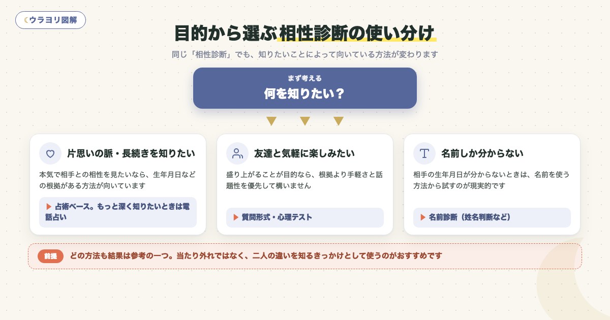 図解:目的から選ぶ相性診断の使い分け
