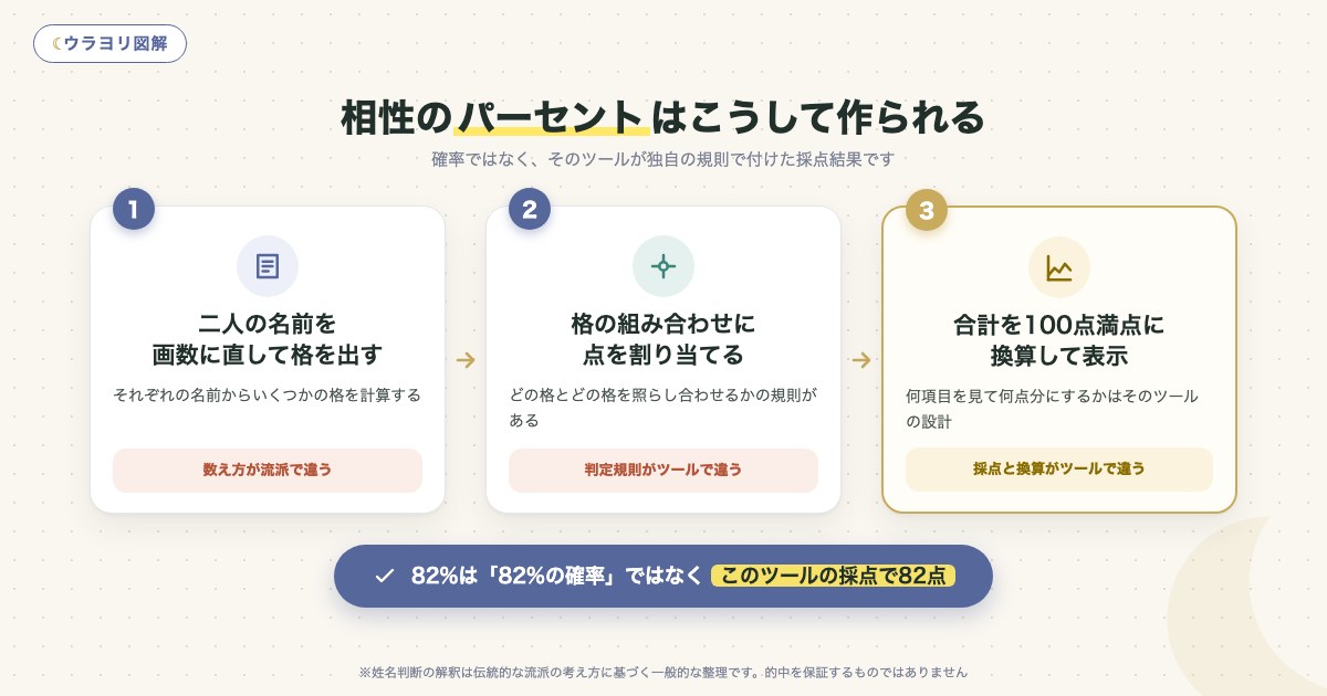図解:相性のパーセントはこうして作られる