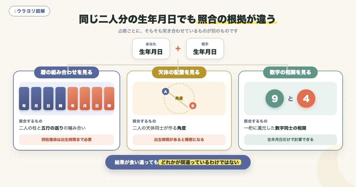 図解：同じ二人分の生年月日でも照合の根拠が違う