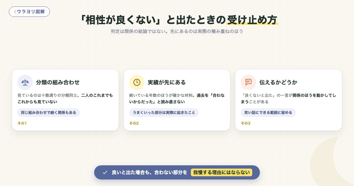 図解：「相性が良くない」と出たときの受け止め方
