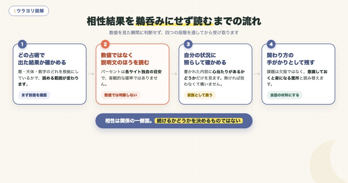 図解：相性結果を鵜呑みにせず読むまでの流れ