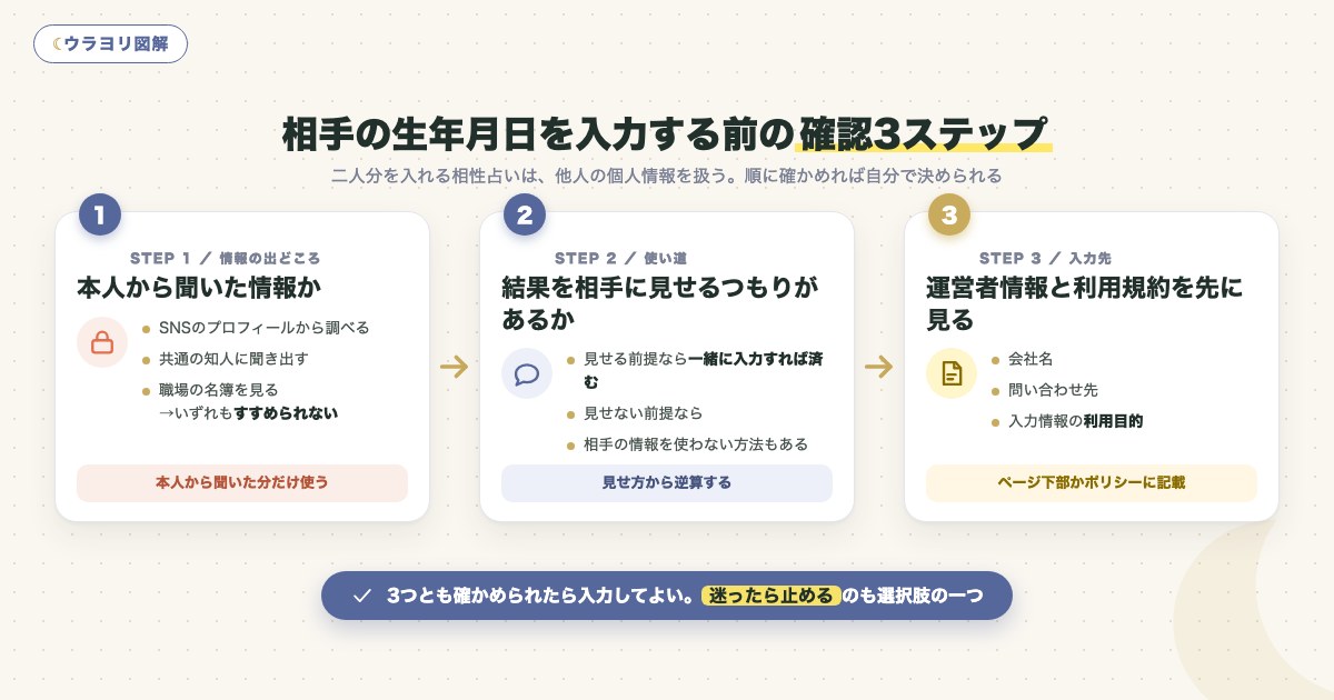 図解:相手の生年月日を入力する前の確認3ステップ