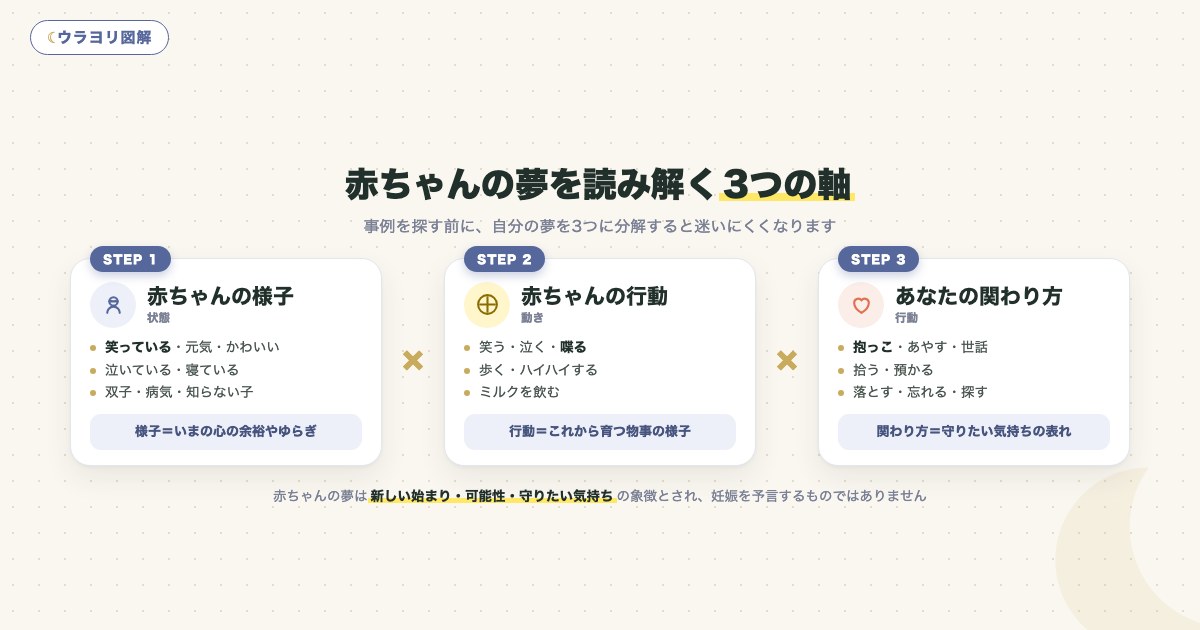 図解:赤ちゃんの夢を読み解く3つの軸