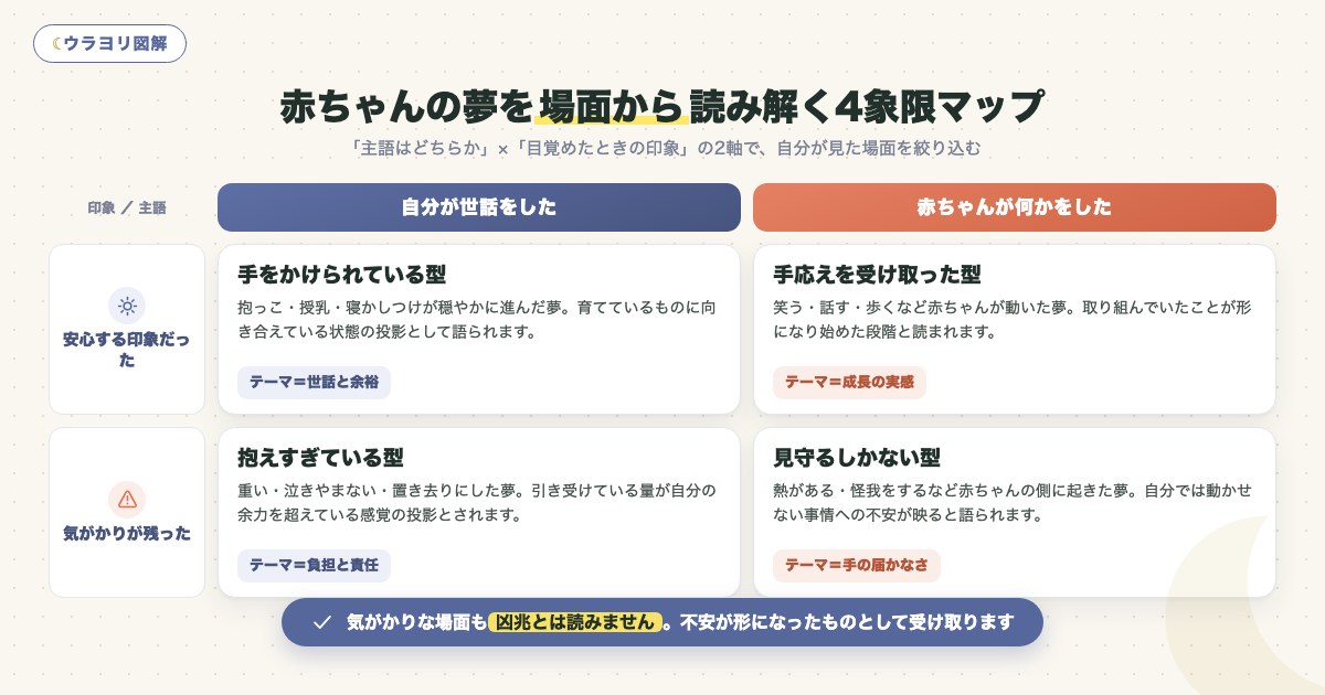図解:赤ちゃんの夢を場面から読み解く4象限マップ