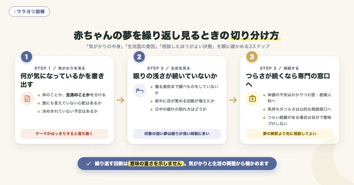 図解:赤ちゃんの夢を繰り返し見るときの切り分け方