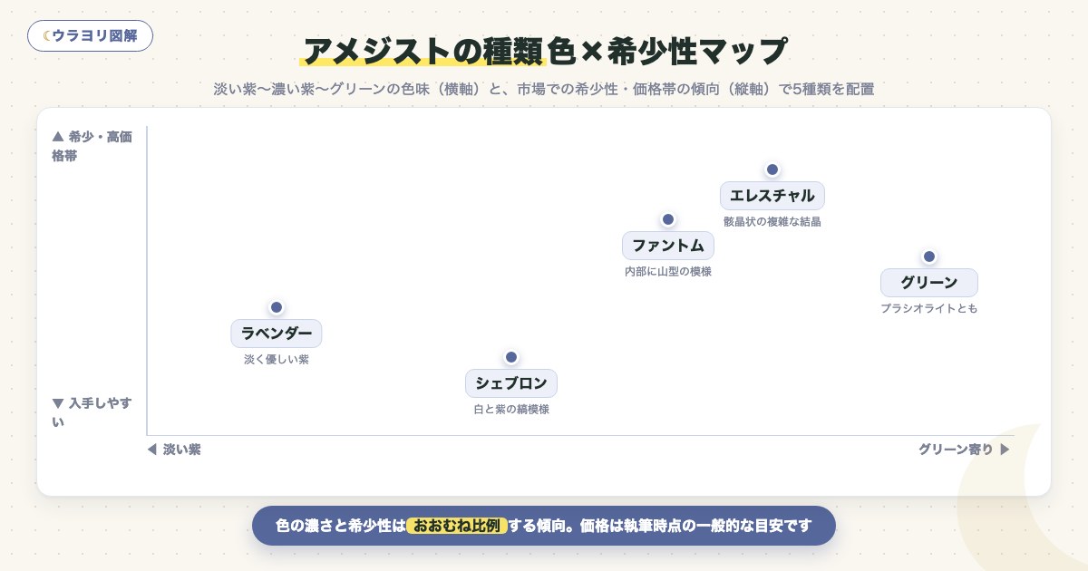 図解:アメジストの種類色×希少性マップ