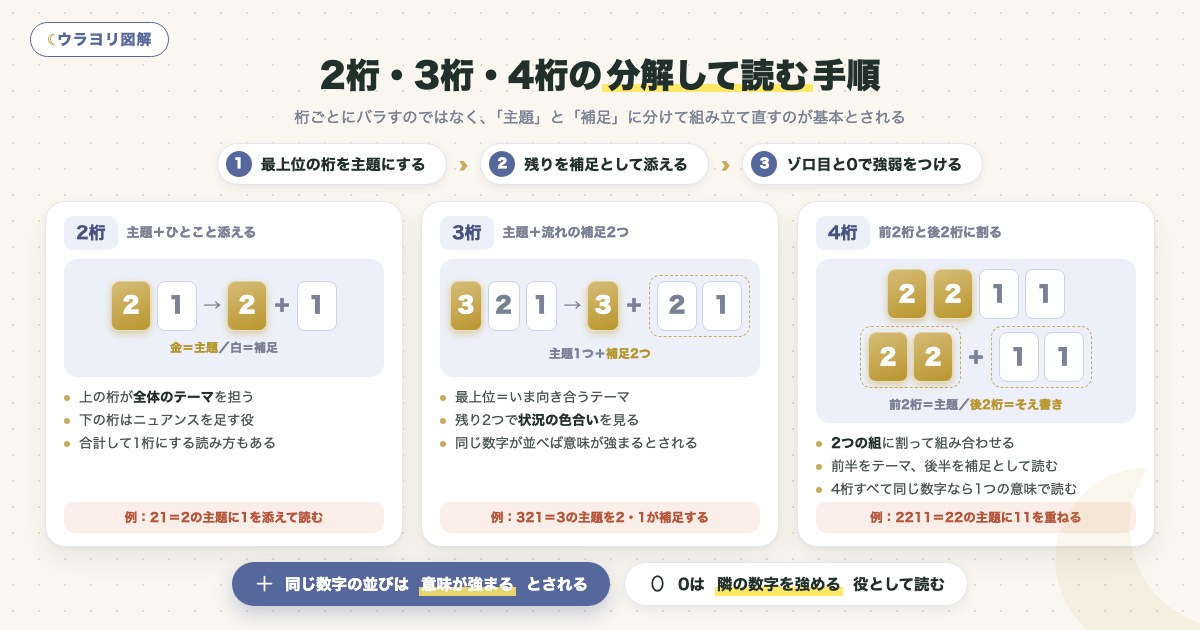 図解:2桁・3桁・4桁の分解して読む手順