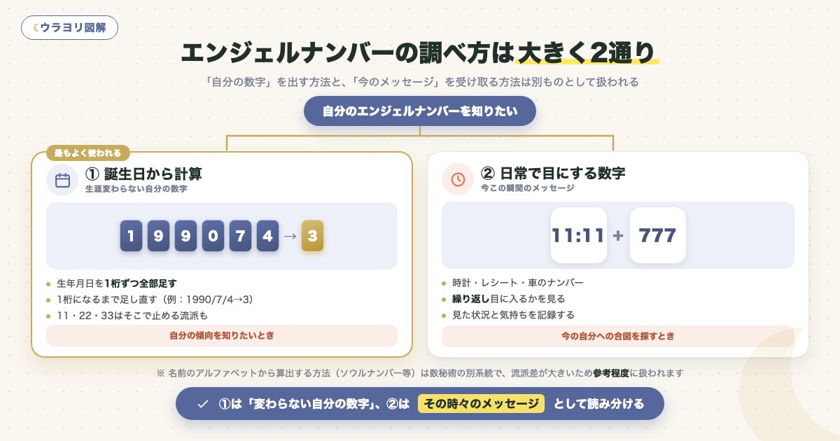 図解:エンジェルナンバーの調べ方は大きく2通り