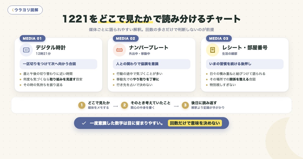 図解:1221をどこで見たかで読み分けるチャート