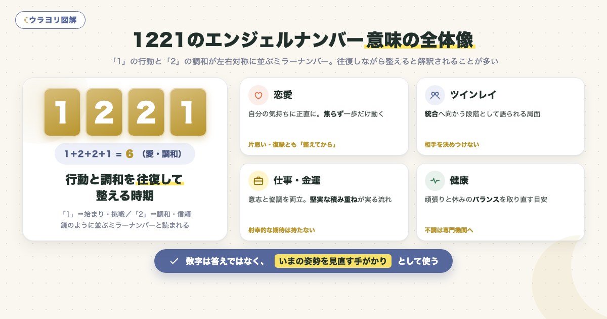 図解:1221のエンジェルナンバー意味の全体像