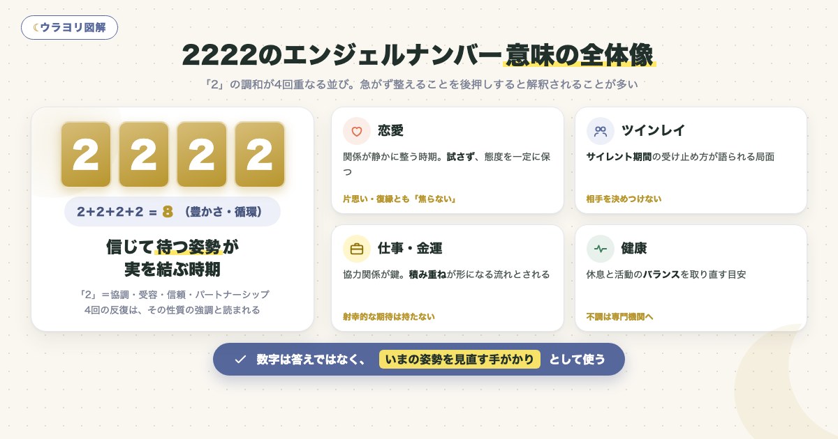 図解:2222のエンジェルナンバー意味の全体像