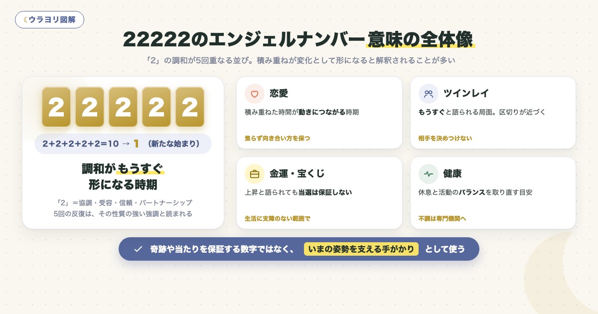 図解:22222のエンジェルナンバー意味の全体像