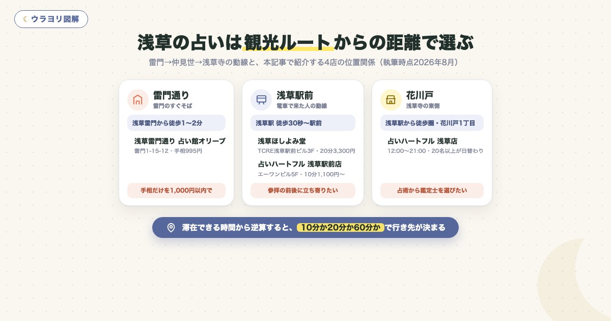 図解:浅草の占いは観光ルートからの距離で選ぶ