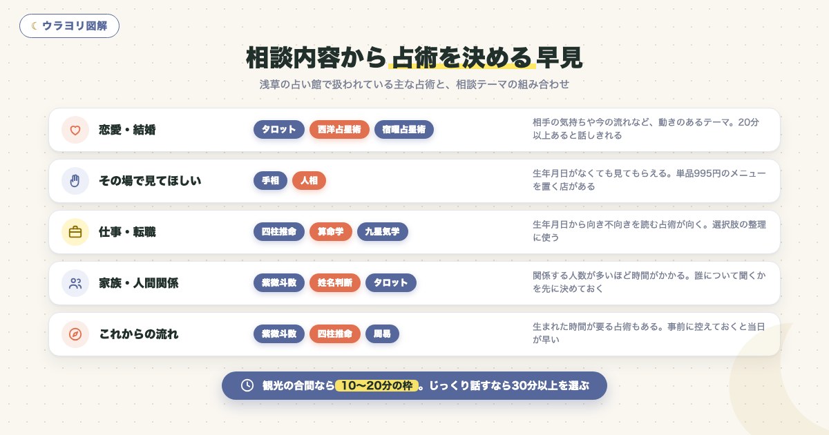 図解:相談内容から占術を決める早見