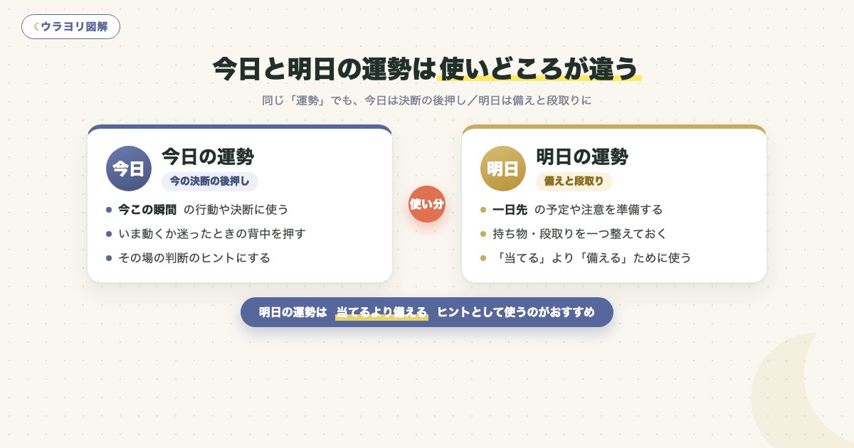 図解:今日と明日の運勢は使いどころが違う