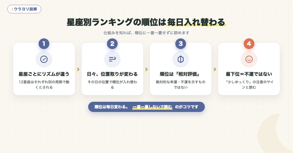 図解:星座別ランキングの順位は毎日入れ替わる
