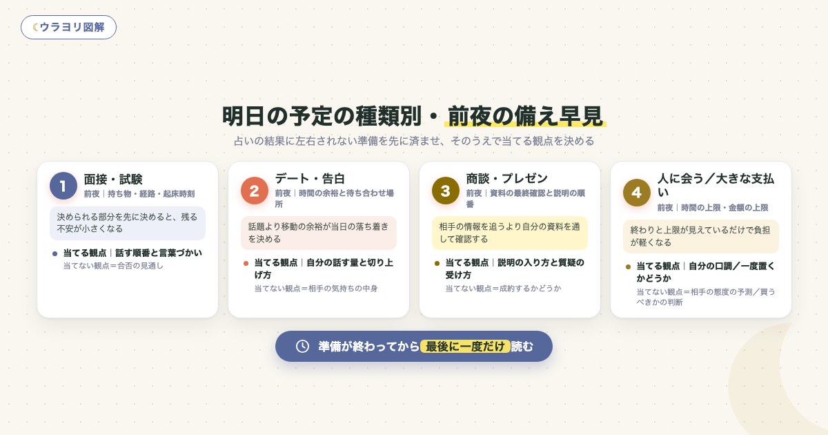 図解:明日の予定の種類別・前夜の備え早見