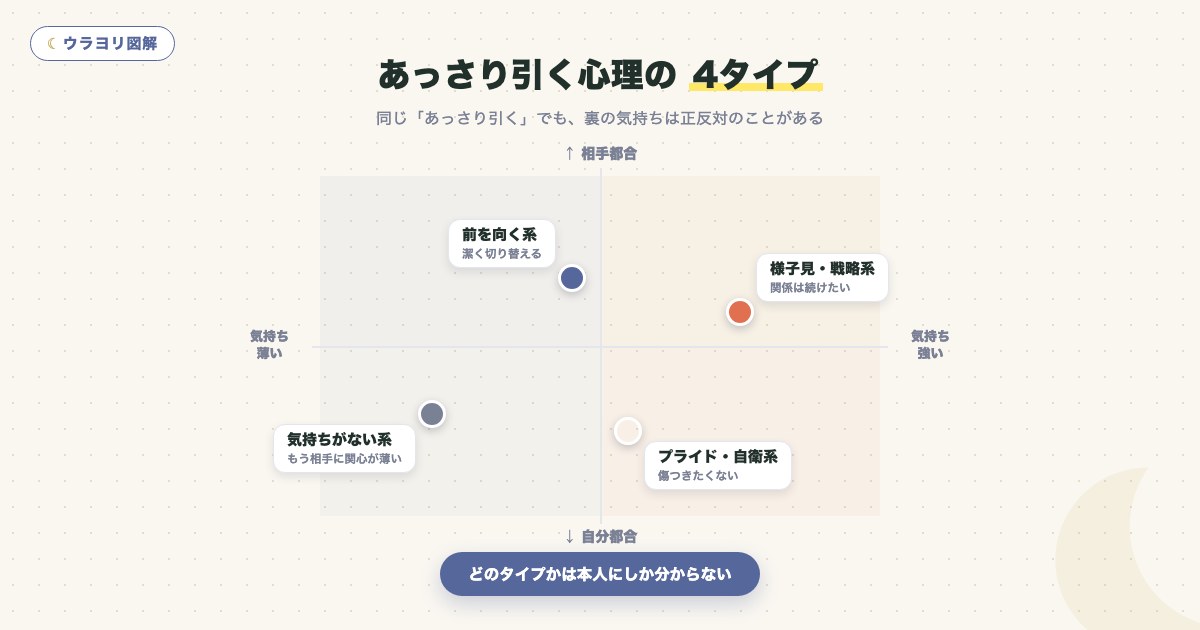 図解:あっさり引く心理の 4タイプ