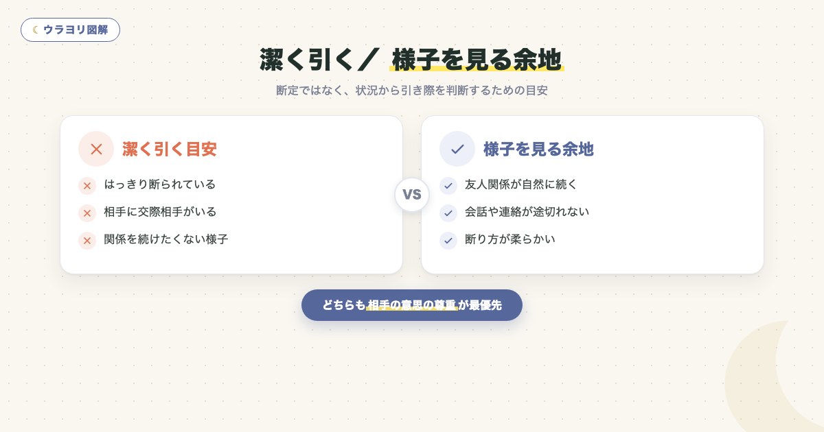 図解:潔く引く/ 様子を見る余地