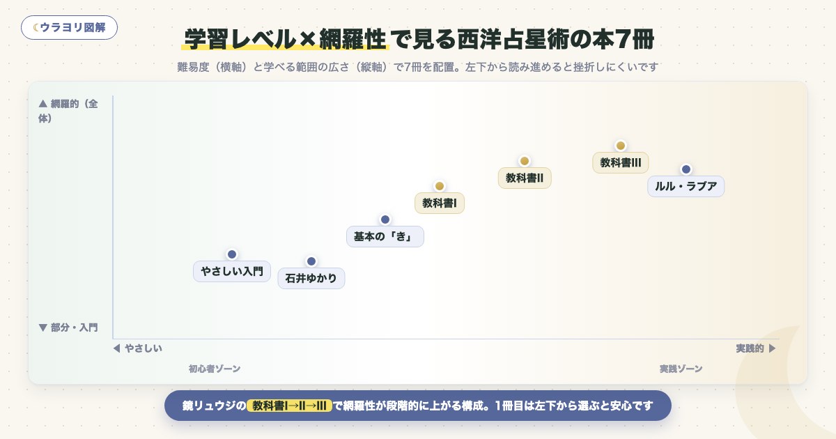 図解:学習レベル×網羅性で見る西洋占星術の本7冊