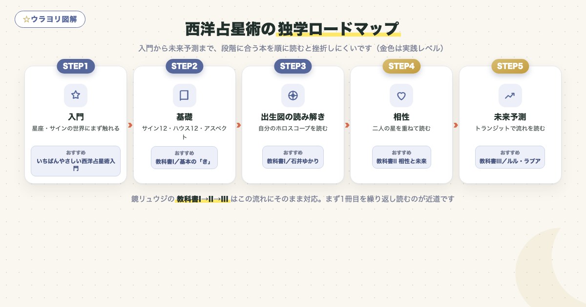 図解:西洋占星術の独学ロードマップ