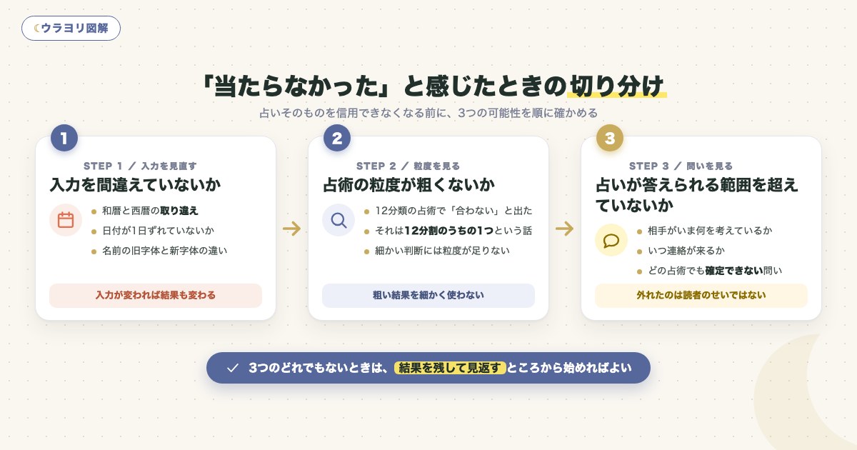 図解:「当たらなかった」と感じたときの切り分け