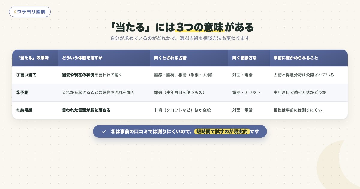 図解:「当たる」には3つの意味がある