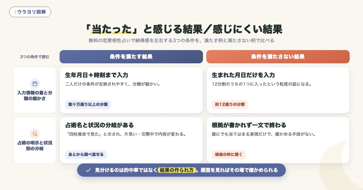 図解:「当たった」と感じる結果/感じにくい結果