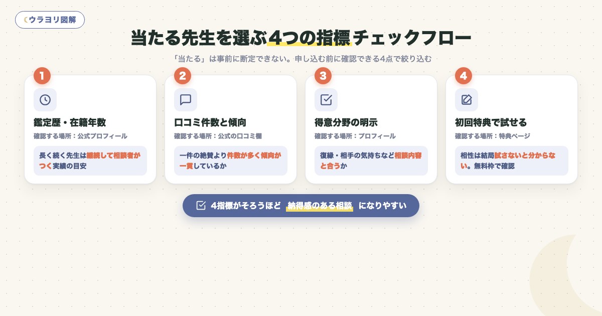 図解:当たる先生を選ぶ4つの指標チェックフロー