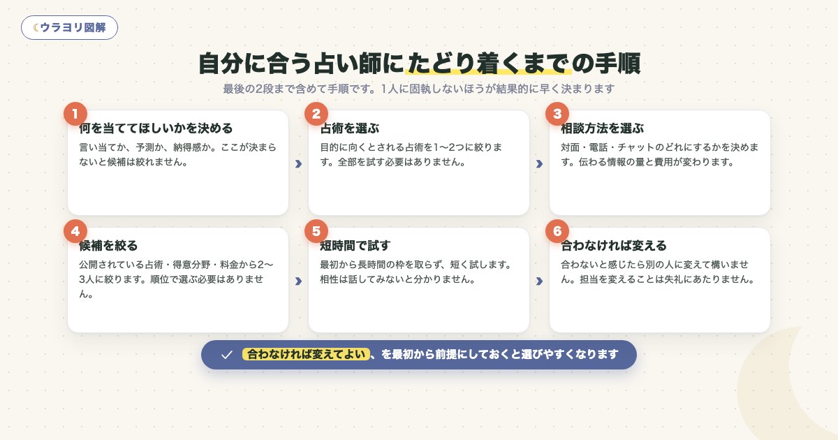 図解:自分に合う占い師にたどり着くまでの手順